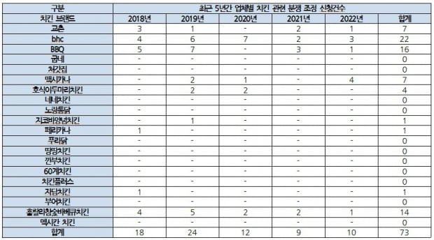 최근 5년간 업체별 분쟁조정 신청건수. 김한규 의원실