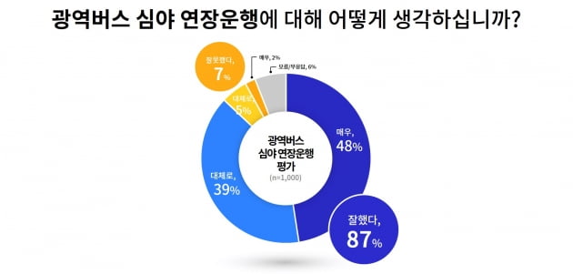 경기도민 87%, 도의 광역버스 심야 연장운행 '87% 긍정평가'