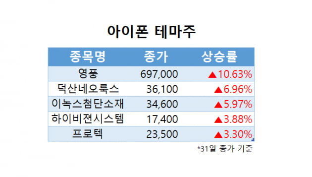 [한경라씨로] 다가오는 아이폰 14 출시일...미리보는 관련주는?