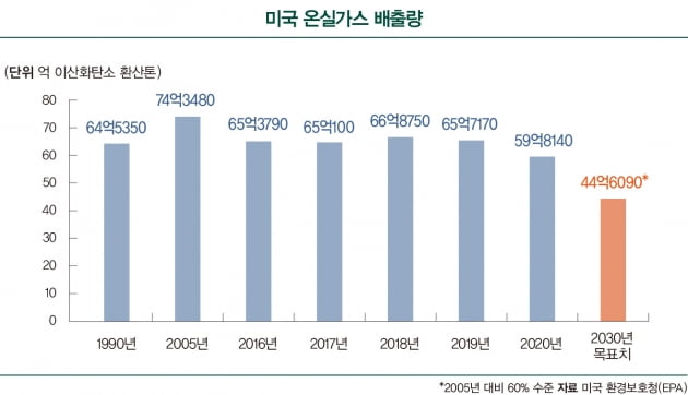 기후 위기에 맞서 500조원 투입…美 IRA 세부 내용은