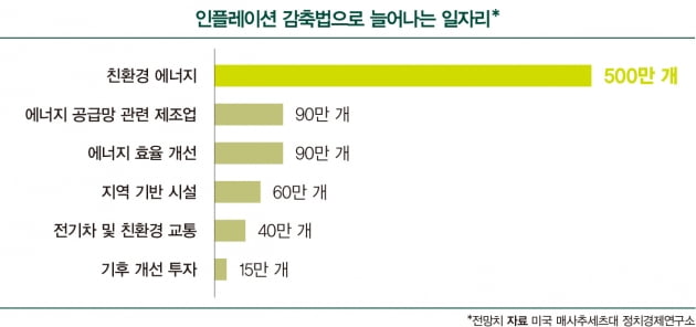 기후 위기에 맞서 500조원 투입…美 IRA 세부 내용은