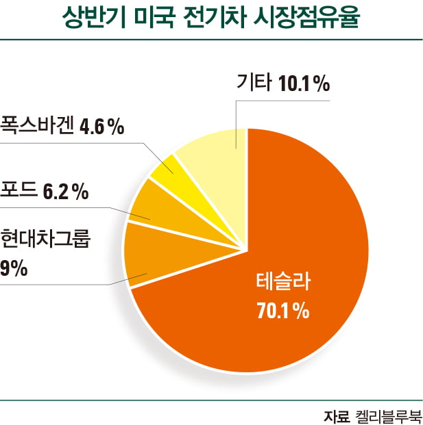 공급망 재편 시작된 전기차·배터리업계