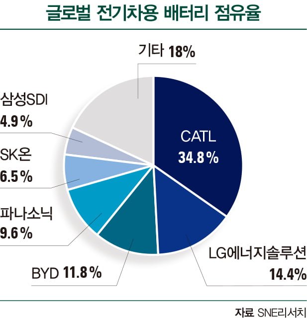 공급망 재편 시작된 전기차·배터리업계