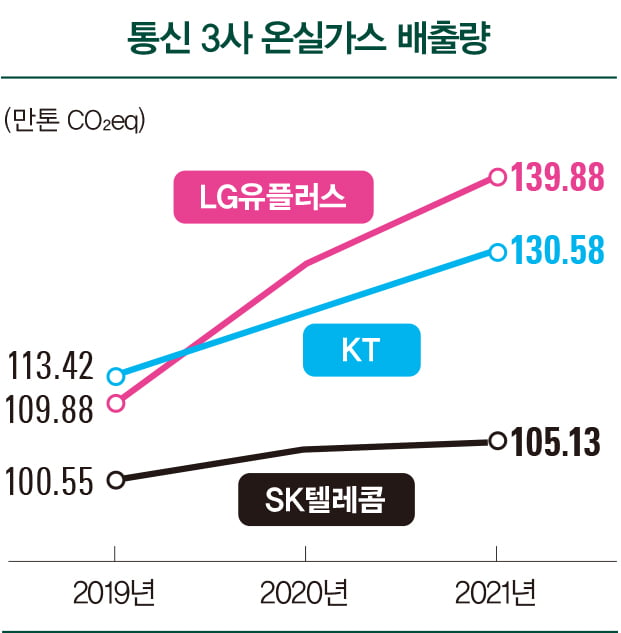 전력 사용 늘어난 통신 3사…탄소배출량 증가로 골머리