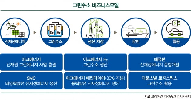 호주 그린수소 투자...50년 제련 기업의 변신