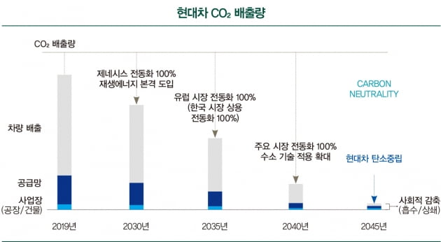 전기차 전환 박차…2030년 제네시스 100% 전동화