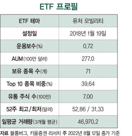 미 인플레이션 완화 법안에 전기차 ETF 강세