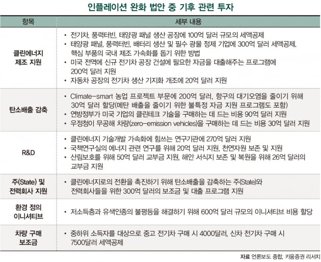 미 인플레이션 완화 법안에 전기차 ETF 강세