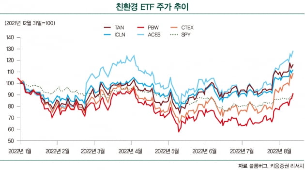 미 인플레이션 완화 법안에 전기차 ETF 강세