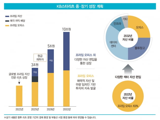 금리 인상기 연 배당률 7.76% 내세운 KB스타리츠[마켓 인사이트]