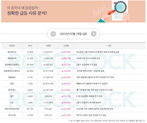 [급등 사유] 상승 사유 분석 완료! 오늘의 수익률 Best는?