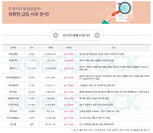 [급등 분석 완료] 이 종목이 올랐다고? 오늘의 Best 수익률까지! (확인)