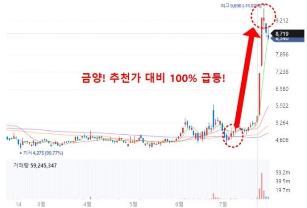 동반진단 기술로 무려 150조 시장 공략!!