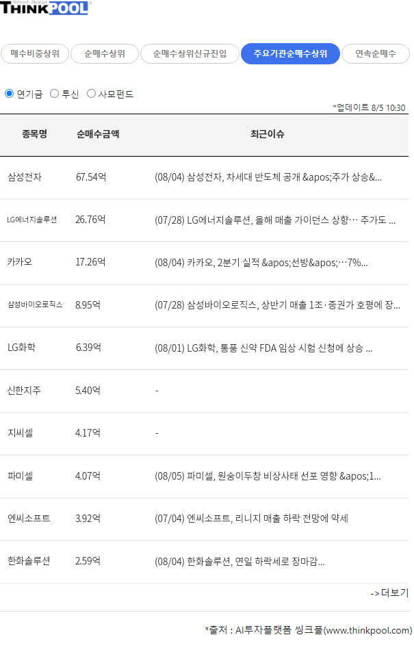 장중 연기금, 투신, 사모펀드 순매수 상위 종목 총정리