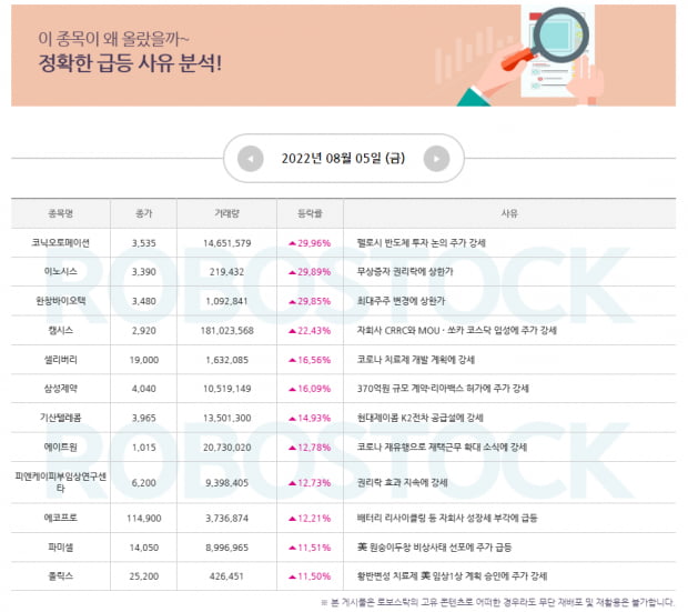 오늘의 급등종목은? 사유 분석 완료! [확인]