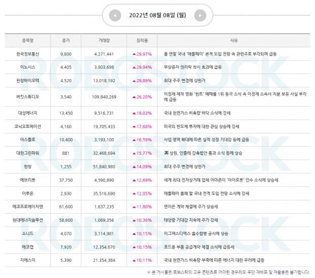 [급등 사유 분석 완료] 오늘의 수익률 종목은? 확인!