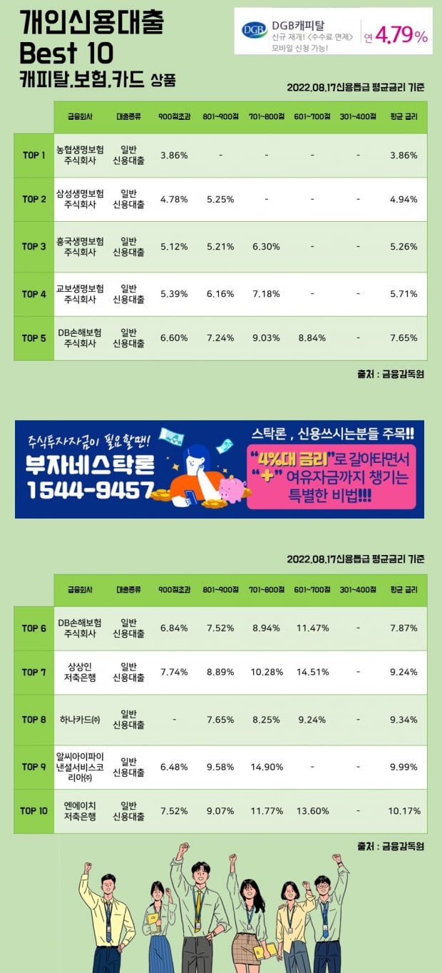 17일 개인신용대출 Best 10 캐피탈, 보험, 카드 상품