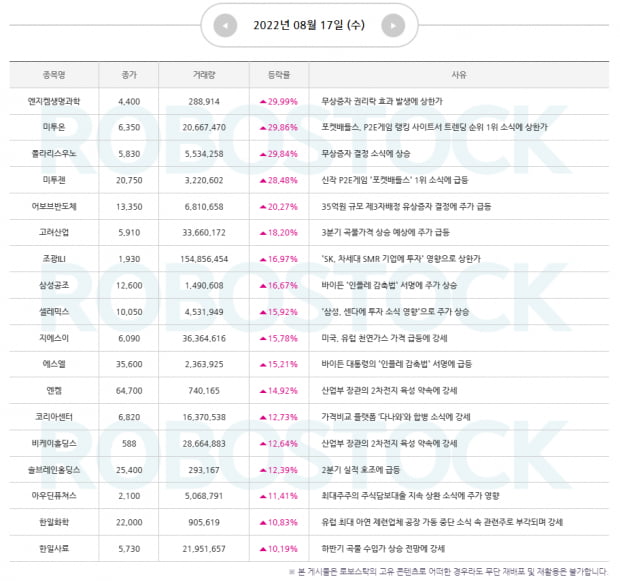 오늘의 급등 소식! 사유 잡고, 수익률 Best 종목도 확인!