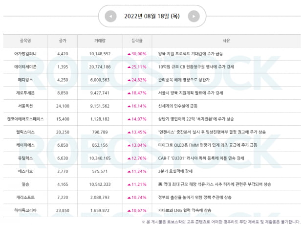 오늘의 급등 소식! 사유 잡고, 수익률 BEST 종목도 확인!