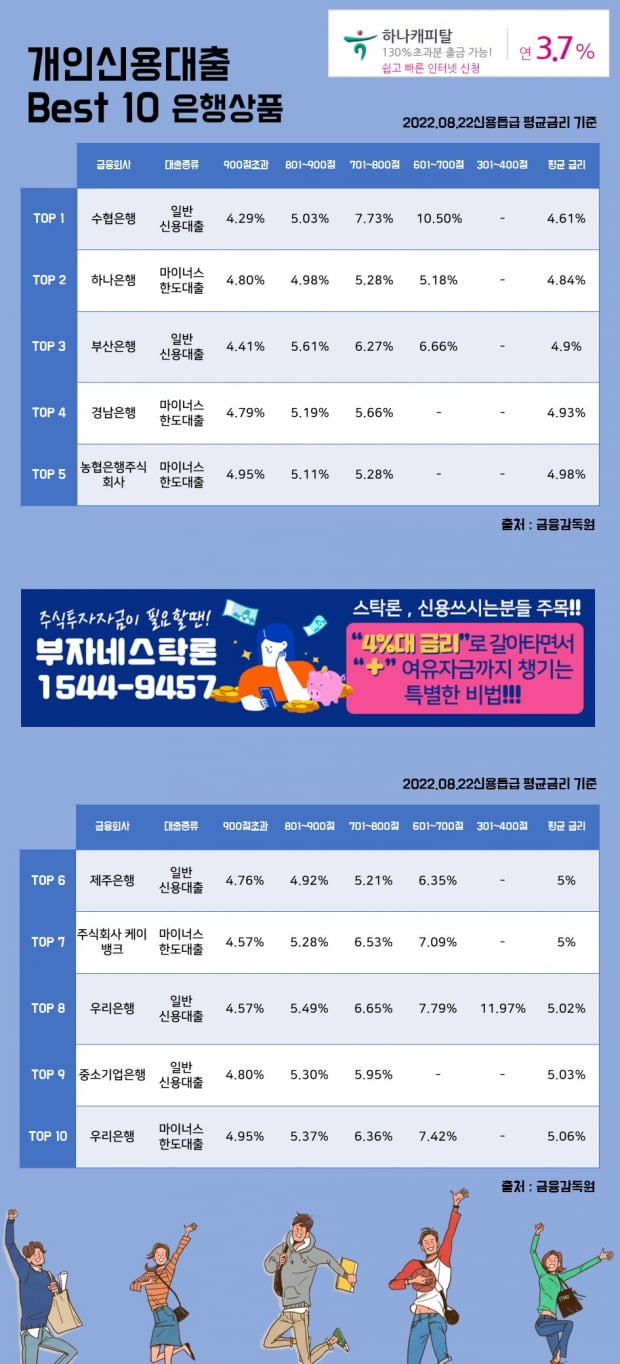 22일 개인신용대출 Best 10 은행상품