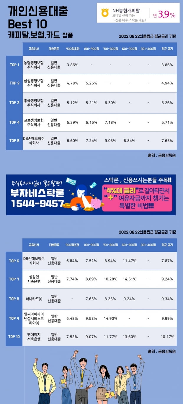 22일 개인신용대출 Best 10 캐피탈, 보험, 카드 상품