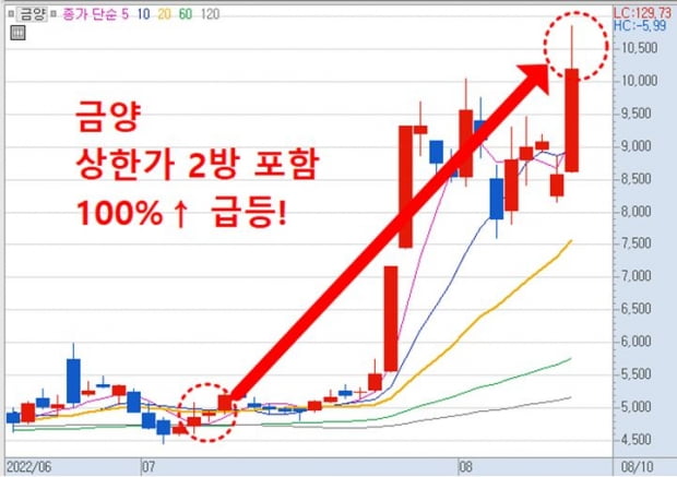 영업이익 250배, 영업이익률 60%라는 믿기지 않은 실적!