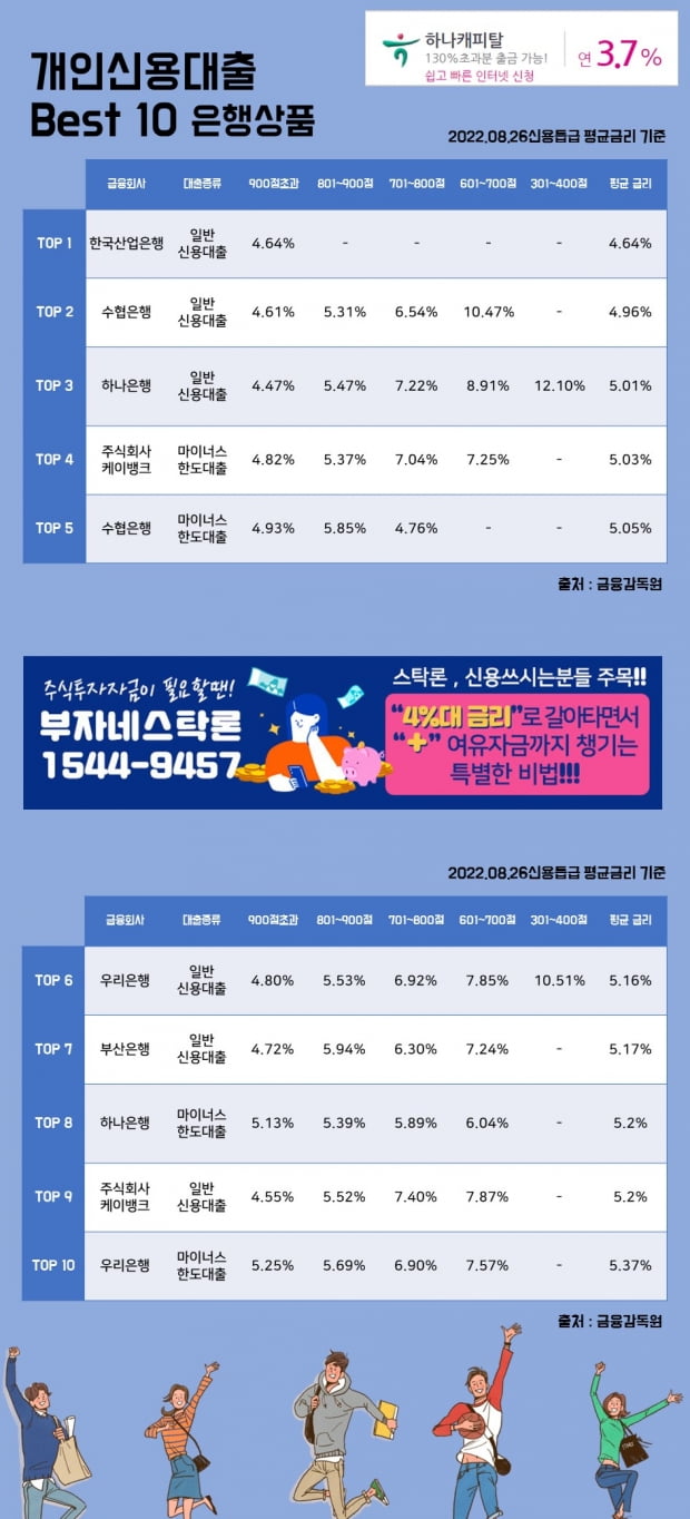 26일 개인신용대출 Best 10 은행상품