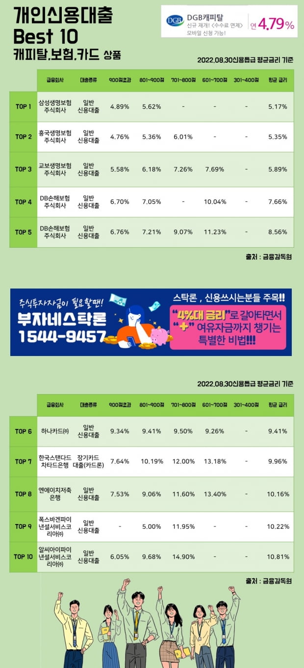 30일 개인신용대출 Best 10 캐피탈, 보험, 카드 상품