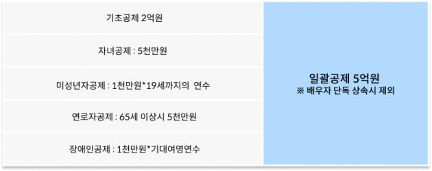 연간 5조 달하는 상속세, 공제받는 방법 있다 [택슬리의 슬기로운 세금생활]