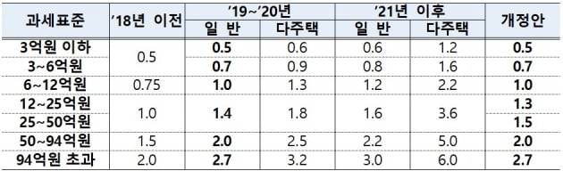 집 산 사람은 꼭 체크해야 할 '부동산 세제 개편안' [택슬리의 슬기로운 세금생활]