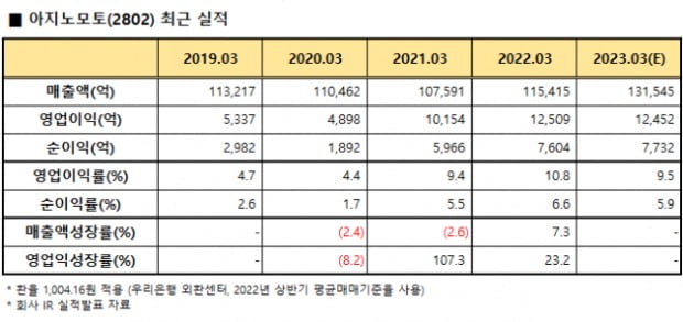 아지노모토, MSG에서 전자재료 강자까지 [지민홍의 일본주식 가이드]