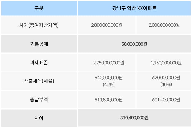 아파트값 하락은 최고의 '증여' 기회 [택슬리의 슬기로운 세금생활]