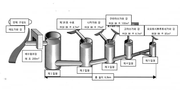 수도권 외곽 방수로의 전체 구조도로 오른쪽부터 빗물이 모여 왼쪽의 에도강(도쿄)을 통해 도쿄만 태평양으로 물을 흘려 보내는 구조다. / 국토교통성 에도가와 하천 사무소