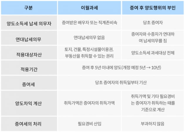 세제개편안서 주목해야 할 '증여 후 이월과세 변경'[택슬리의 슬기로운 세금생활]