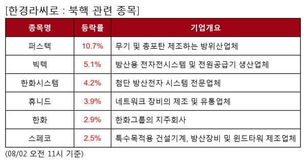 퍼스텍,빅텍,한화시스템,휴니드,한화,스페코