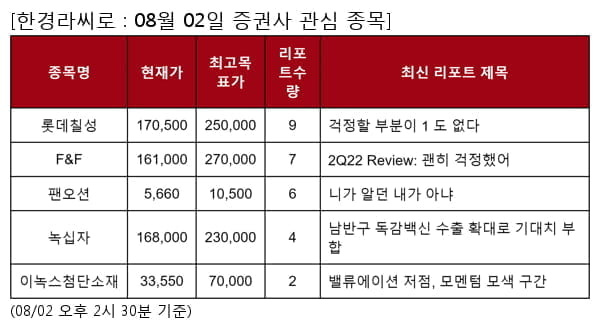 당일 증권사 관심 종목 - 롯데칠성 , F&F 등