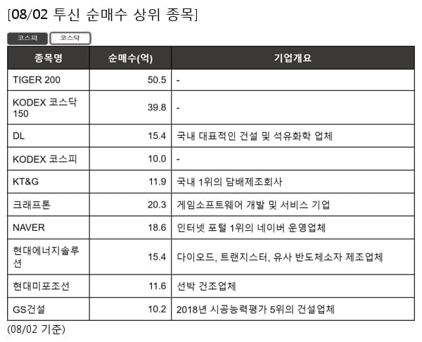 TIGER 200,KODEX 코스닥150,DL,KODEX 코스피,KT&G,크래프톤,NAVER,현대에너지솔루션,현대미포조선,GS건설