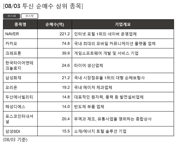 NAVER,카카오,크래프톤,한국타이어앤테크놀로지,삼성화재,오리온,두산에너빌리티,해성디에스,포스코인터내셔널,삼성SDI