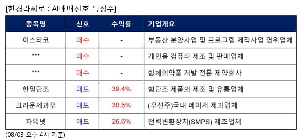 이스타코,주연테크,프레스티지바이오파마,한일단조,크라운제과우,파워넷