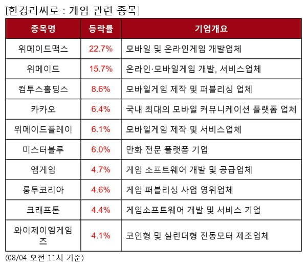 위메이드맥스,위메이드,컴투스홀딩스,카카오,위메이드플레이,미스터블루,엠게임,룽투코리아,크래프톤,와이제이엠게임즈