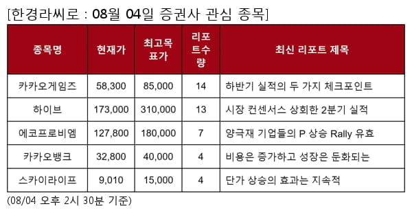 카카오게임즈,하이브,에코프로비엠,카카오뱅크,스카이라이프,쌍용C&E