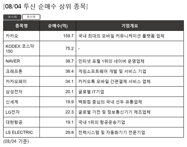 카카오,KODEX 코스닥150,NAVER,크래프톤,카카오페이,삼성전자,신세계,LG전자,대한항공,LS ELECTRIC