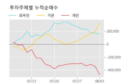 '현대해상' 52주 신고가 경신, 주가 조정 중, 단기·중기 이평선 정배열