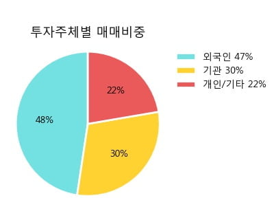 '현대해상' 52주 신고가 경신, 주가 조정 중, 단기·중기 이평선 정배열