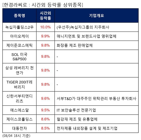 녹십자홀딩스2우,아이오케이,제이준코스메틱,SOL 미국S&P500,삼성 레버리지 천연가,TIGER 200IT레버리지,신한서부티엔디리츠,에스에스알,제이스코홀딩스,대동전자