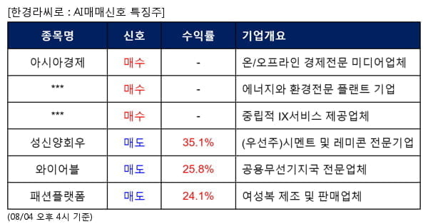 아시아경제,웰크론한텍,케이아이엔엑스,성신양회우,와이어블,패션플랫폼