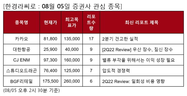 카카오,대한항공,CJ ENM,스튜디오드래곤,BGF리테일,KT&G,케이카,주성엔지니어링,키다리스튜디오