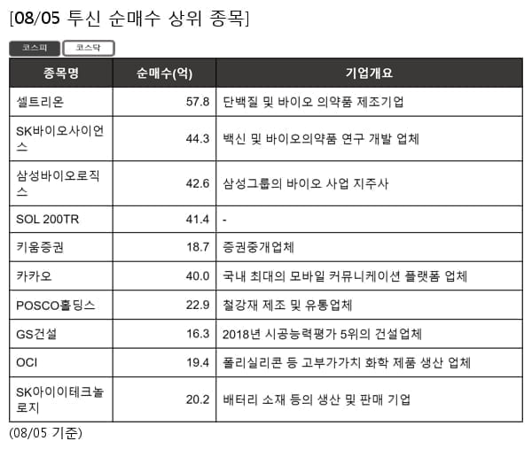 셀트리온,SK바이오사이언스,삼성바이오로직스,SOL 200TR,키움증권,카카오,POSCO홀딩스,GS건설,OCI,SK아이이테크놀로지