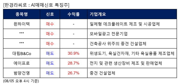 윈하이텍,FSN,이화공영,대림B&Co,에이프로,범양건영