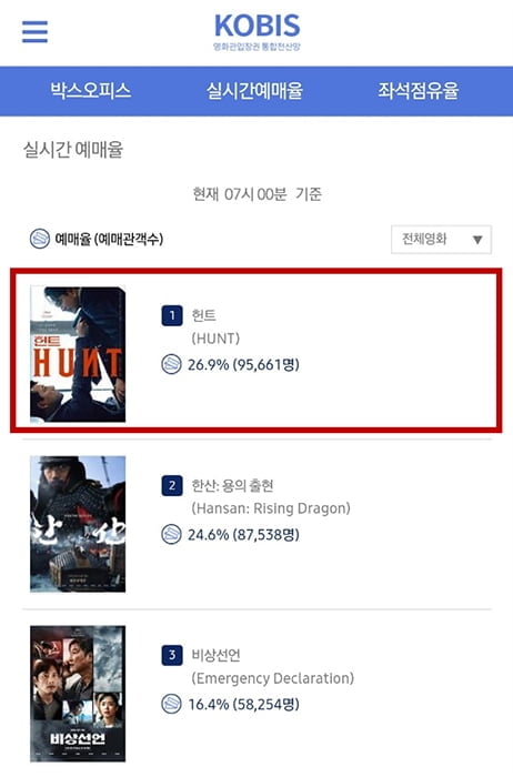 개봉 D-1 ‘헌트’, 압도적인 예매율 1위 기록하며 본격 흥행 예고